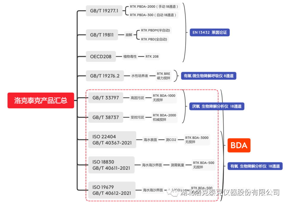 塑料生物可降解性评估中的试验浅析