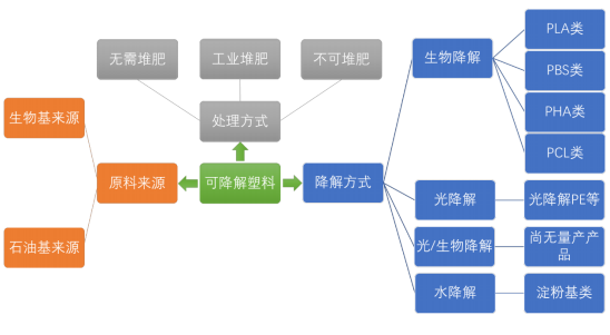 可降解塑料发展至第三代的生物降解塑料