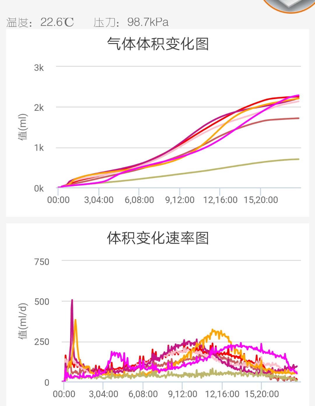 BMP用于研究温度对餐厨垃圾的厌氧发酵影响的案例分析(图2)