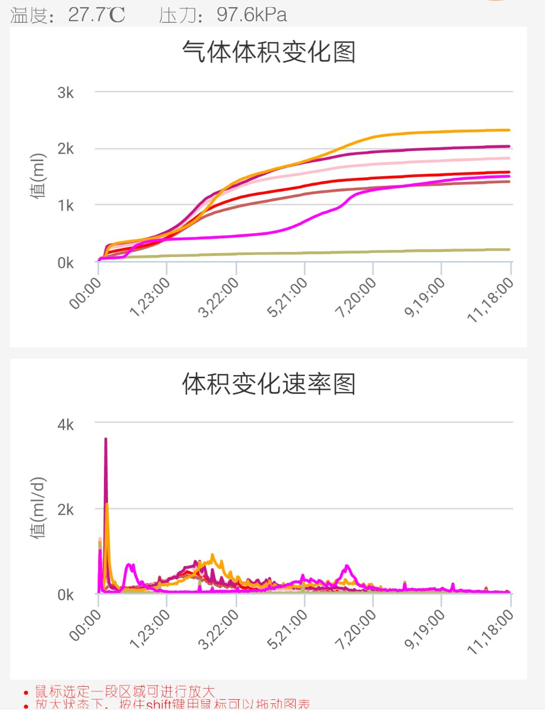 BMP用于研究温度对餐厨垃圾的厌氧发酵影响的案例分析(图3)