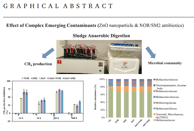 抗生素对厌氧消化污泥的生物效应(图1)