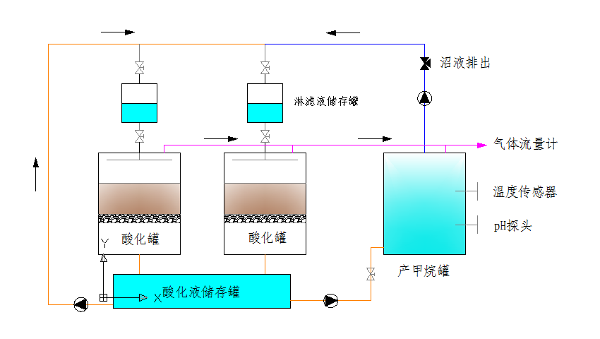 干法-湿法两相反应器用于物料厌氧产甲烷研究(图1)