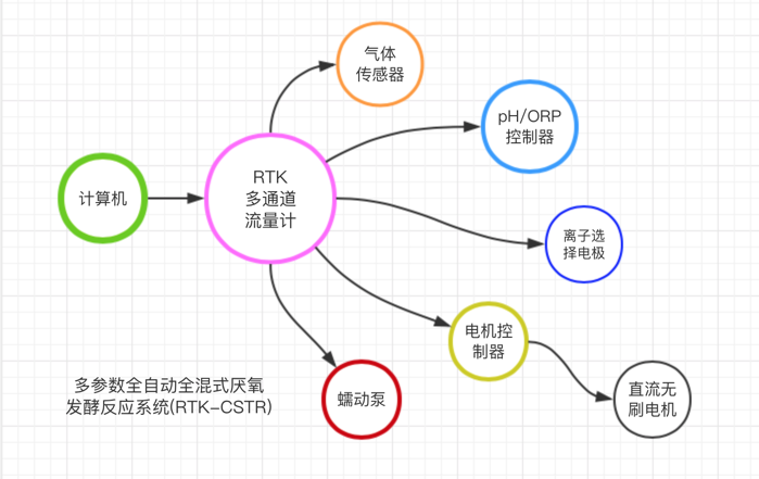 多参数全自动全混式厌氧发酵反应系统（RTK-CSTR）(图1)