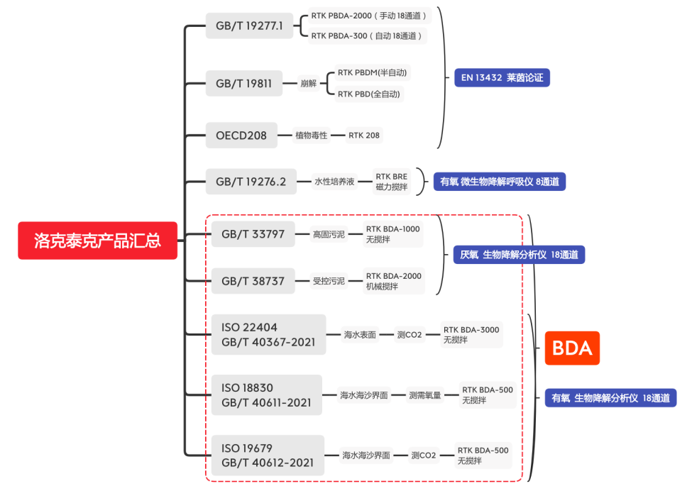 RTK助力可降解塑料材料降解性能检测   