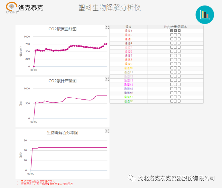 什么是可堆肥塑料生物降解测试系统?(图4)