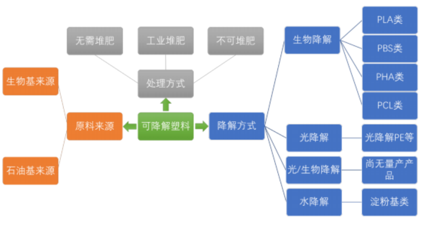 可降解塑料发展至第三代的生物降解塑料(图1)