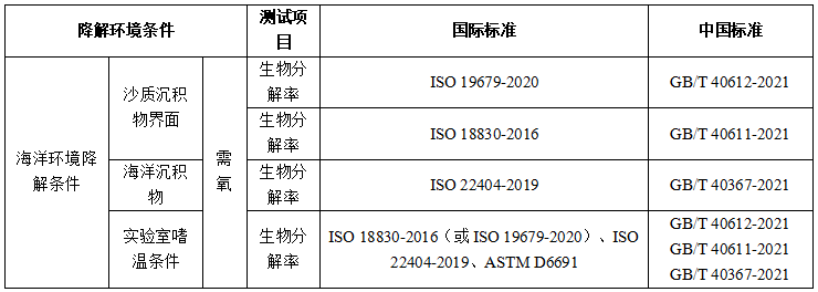 密闭式呼吸计在塑料海水环境降解标准检测中的应用(图2)