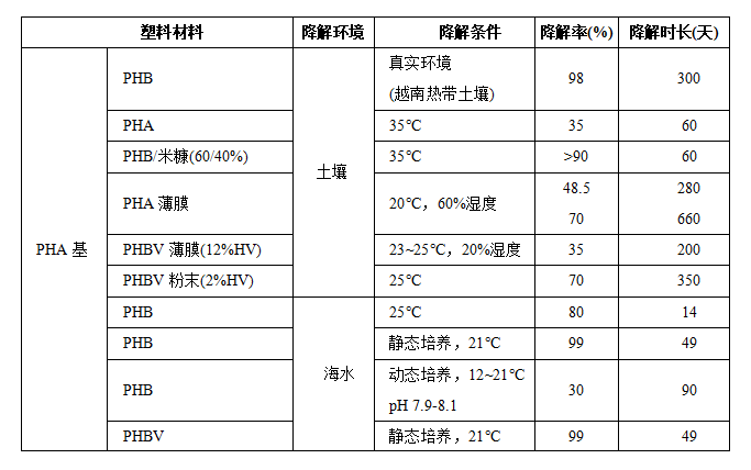 可生物降解塑料材料在土壤环境、海洋环境、淡水环境中的生物降解率(图2)