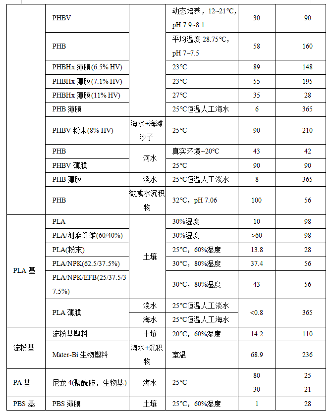 可生物降解塑料材料在土壤环境、海洋环境、淡水环境中的生物降解率(图3)