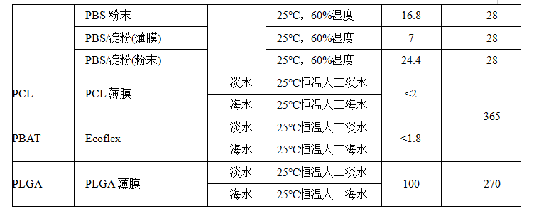 可生物降解塑料材料在土壤环境、海洋环境、淡水环境中的生物降解率(图4)