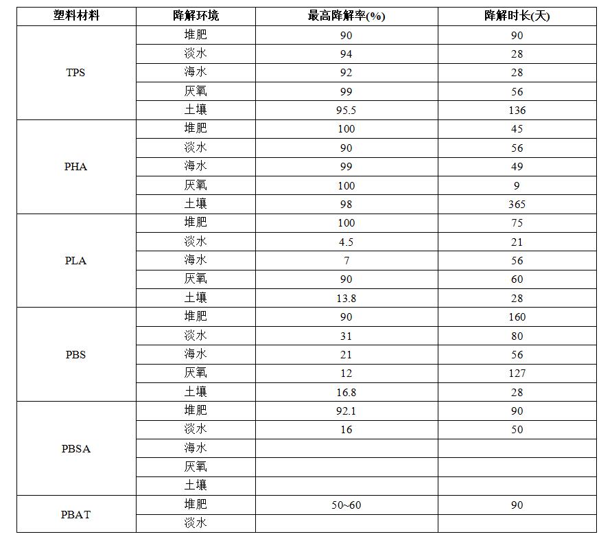 生物可降解塑料降解机理与不同的降解环境下的降解能力(图2)